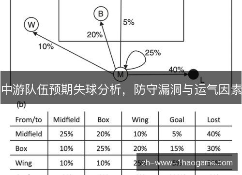 中游队伍预期失球分析，防守漏洞与运气因素